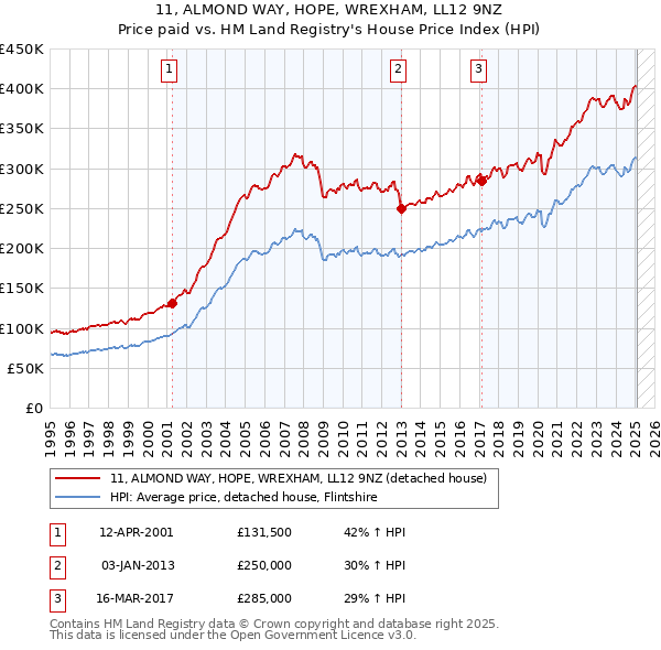 11, ALMOND WAY, HOPE, WREXHAM, LL12 9NZ: Price paid vs HM Land Registry's House Price Index