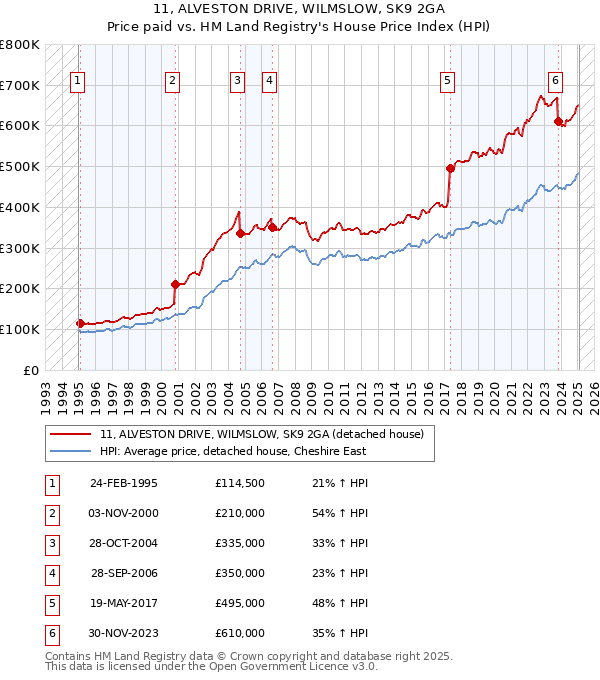 11, ALVESTON DRIVE, WILMSLOW, SK9 2GA: Price paid vs HM Land Registry's House Price Index
