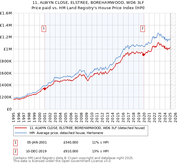 11, ALWYN CLOSE, ELSTREE, BOREHAMWOOD, WD6 3LF: Price paid vs HM Land Registry's House Price Index