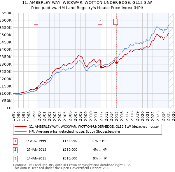 11, AMBERLEY WAY, WICKWAR, WOTTON-UNDER-EDGE, GL12 8LW: Price paid vs HM Land Registry's House Price Index