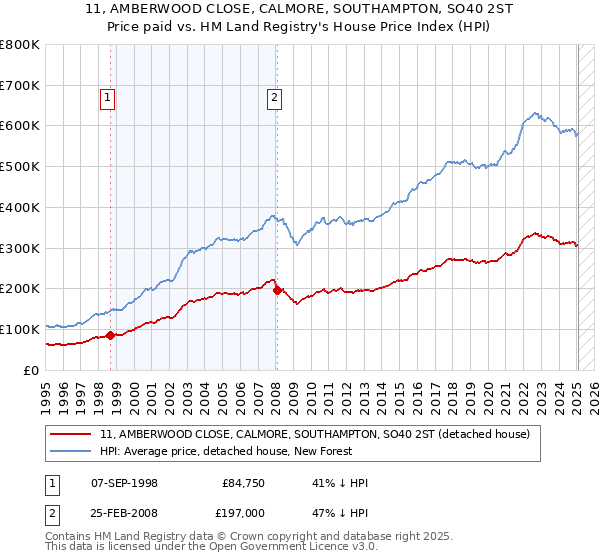 11, AMBERWOOD CLOSE, CALMORE, SOUTHAMPTON, SO40 2ST: Price paid vs HM Land Registry's House Price Index