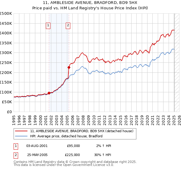 11, AMBLESIDE AVENUE, BRADFORD, BD9 5HX: Price paid vs HM Land Registry's House Price Index