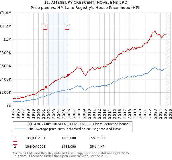 11, AMESBURY CRESCENT, HOVE, BN3 5RD: Price paid vs HM Land Registry's House Price Index