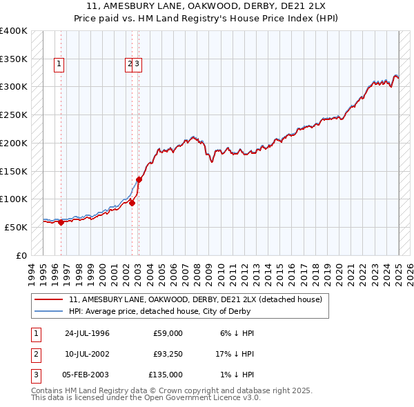 11, AMESBURY LANE, OAKWOOD, DERBY, DE21 2LX: Price paid vs HM Land Registry's House Price Index