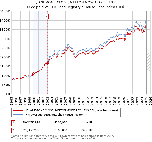 11, ANEMONE CLOSE, MELTON MOWBRAY, LE13 0FJ: Price paid vs HM Land Registry's House Price Index