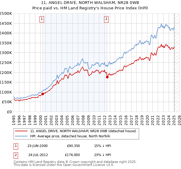 11, ANGEL DRIVE, NORTH WALSHAM, NR28 0WB: Price paid vs HM Land Registry's House Price Index