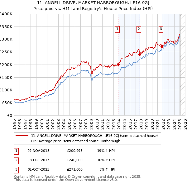 11, ANGELL DRIVE, MARKET HARBOROUGH, LE16 9GJ: Price paid vs HM Land Registry's House Price Index