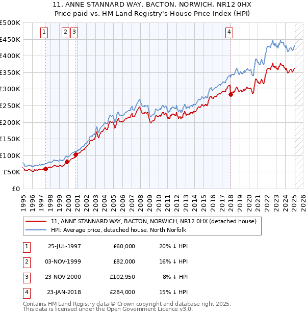 11, ANNE STANNARD WAY, BACTON, NORWICH, NR12 0HX: Price paid vs HM Land Registry's House Price Index