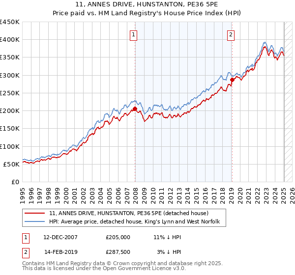 11, ANNES DRIVE, HUNSTANTON, PE36 5PE: Price paid vs HM Land Registry's House Price Index