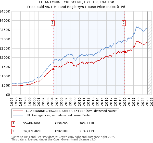 11, ANTONINE CRESCENT, EXETER, EX4 1SP: Price paid vs HM Land Registry's House Price Index
