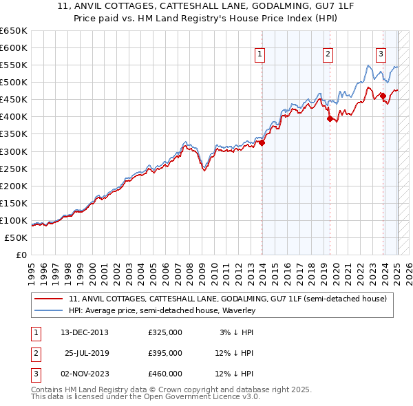 11, ANVIL COTTAGES, CATTESHALL LANE, GODALMING, GU7 1LF: Price paid vs HM Land Registry's House Price Index