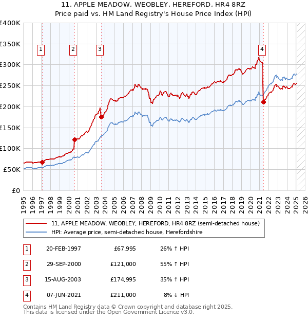11, APPLE MEADOW, WEOBLEY, HEREFORD, HR4 8RZ: Price paid vs HM Land Registry's House Price Index