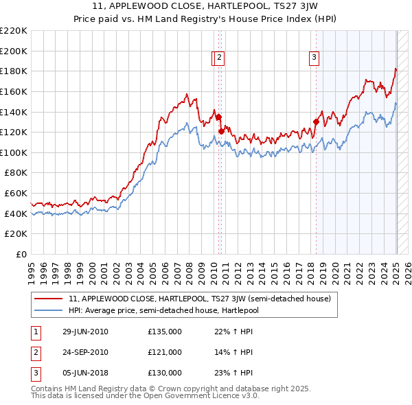 11, APPLEWOOD CLOSE, HARTLEPOOL, TS27 3JW: Price paid vs HM Land Registry's House Price Index