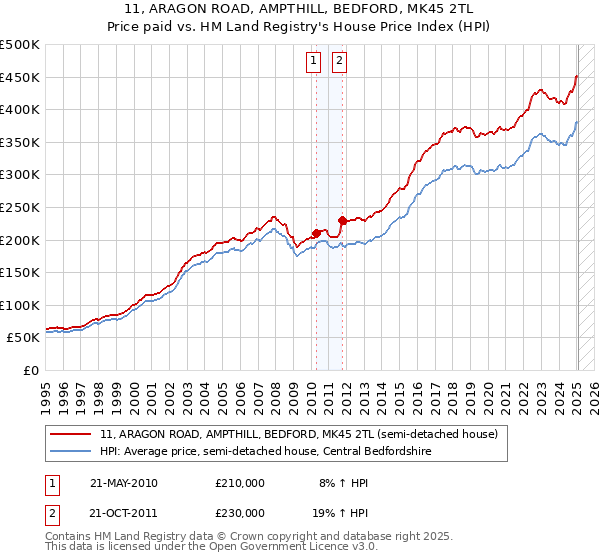 11, ARAGON ROAD, AMPTHILL, BEDFORD, MK45 2TL: Price paid vs HM Land Registry's House Price Index