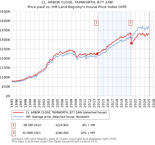 11, ARBOR CLOSE, TAMWORTH, B77 2AW: Price paid vs HM Land Registry's House Price Index