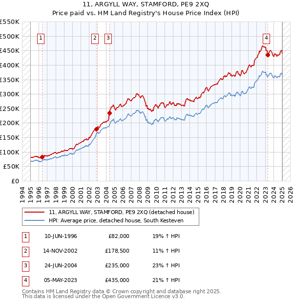 11, ARGYLL WAY, STAMFORD, PE9 2XQ: Price paid vs HM Land Registry's House Price Index