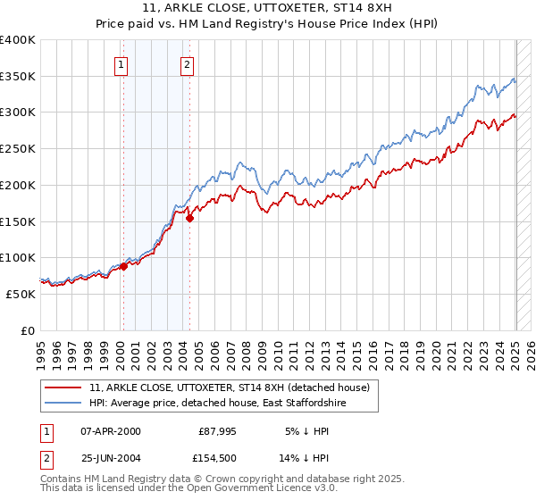 11, ARKLE CLOSE, UTTOXETER, ST14 8XH: Price paid vs HM Land Registry's House Price Index