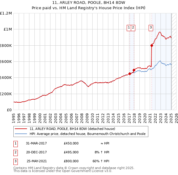11, ARLEY ROAD, POOLE, BH14 8DW: Price paid vs HM Land Registry's House Price Index