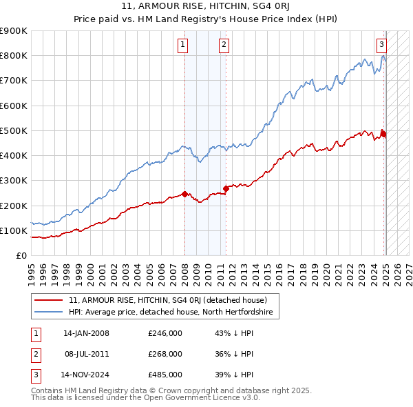 11, ARMOUR RISE, HITCHIN, SG4 0RJ: Price paid vs HM Land Registry's House Price Index