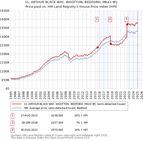 11, ARTHUR BLACK WAY, WOOTTON, BEDFORD, MK43 9FJ: Price paid vs HM Land Registry's House Price Index