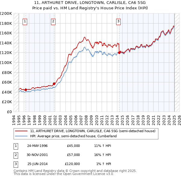 11, ARTHURET DRIVE, LONGTOWN, CARLISLE, CA6 5SG: Price paid vs HM Land Registry's House Price Index