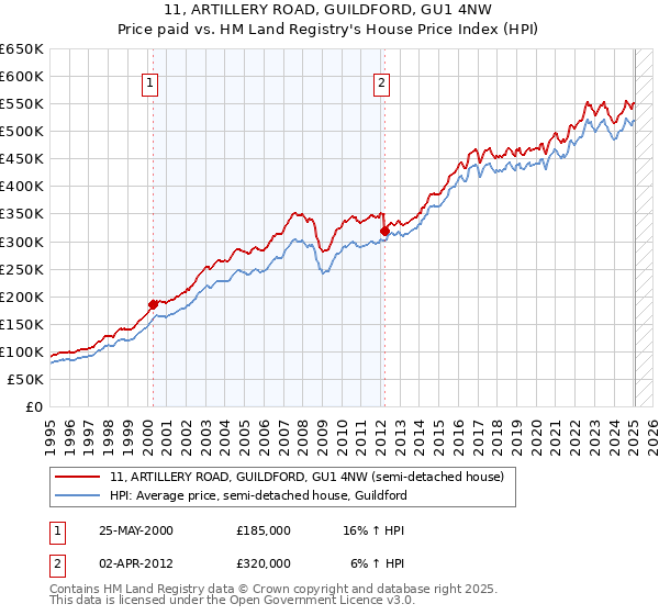 11, ARTILLERY ROAD, GUILDFORD, GU1 4NW: Price paid vs HM Land Registry's House Price Index