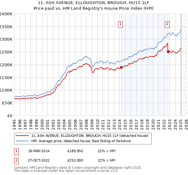 11, ASH AVENUE, ELLOUGHTON, BROUGH, HU15 1LF: Price paid vs HM Land Registry's House Price Index