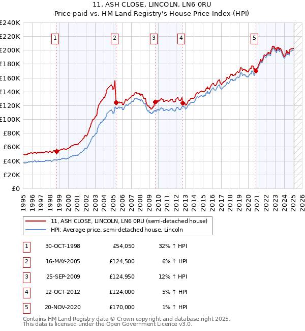 11, ASH CLOSE, LINCOLN, LN6 0RU: Price paid vs HM Land Registry's House Price Index