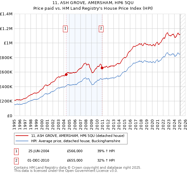 11, ASH GROVE, AMERSHAM, HP6 5QU: Price paid vs HM Land Registry's House Price Index