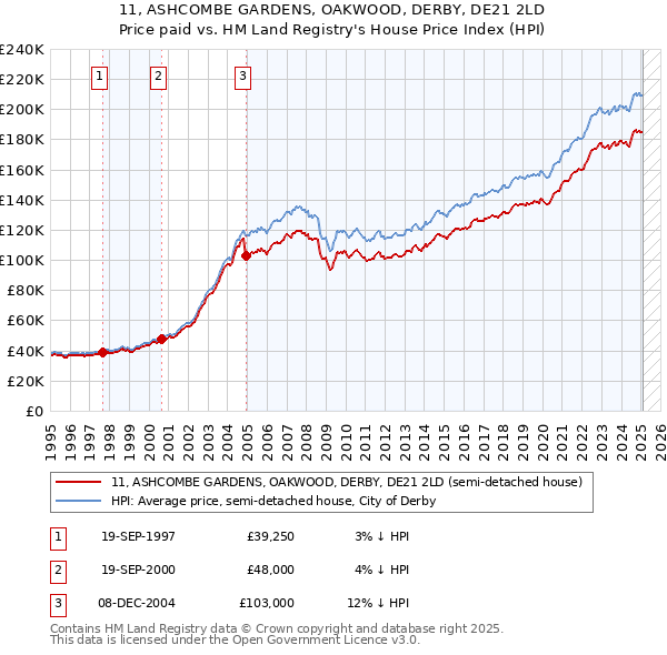 11, ASHCOMBE GARDENS, OAKWOOD, DERBY, DE21 2LD: Price paid vs HM Land Registry's House Price Index
