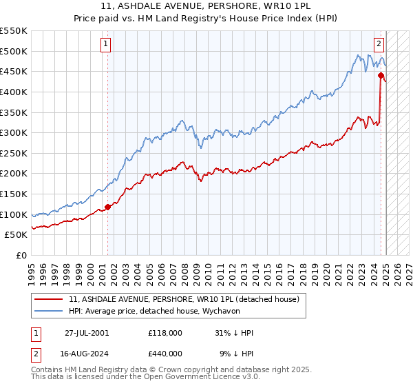 11, ASHDALE AVENUE, PERSHORE, WR10 1PL: Price paid vs HM Land Registry's House Price Index