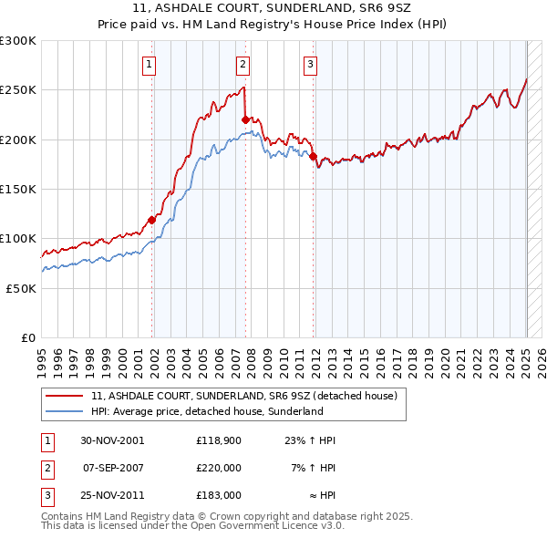 11, ASHDALE COURT, SUNDERLAND, SR6 9SZ: Price paid vs HM Land Registry's House Price Index