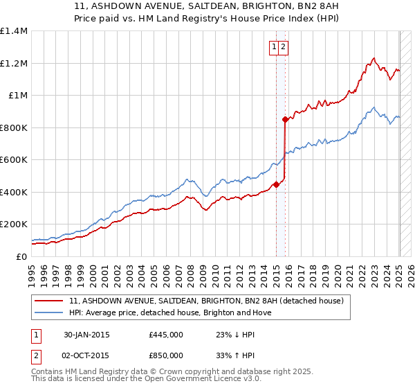 11, ASHDOWN AVENUE, SALTDEAN, BRIGHTON, BN2 8AH: Price paid vs HM Land Registry's House Price Index
