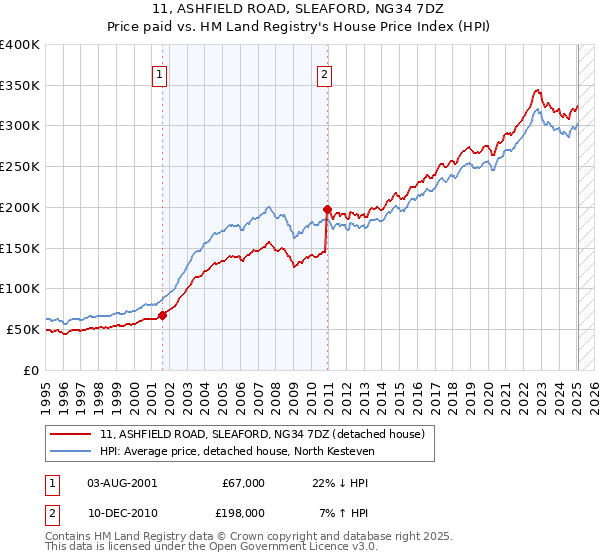 11, ASHFIELD ROAD, SLEAFORD, NG34 7DZ: Price paid vs HM Land Registry's House Price Index
