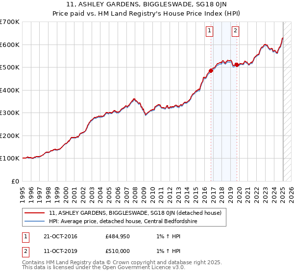 11, ASHLEY GARDENS, BIGGLESWADE, SG18 0JN: Price paid vs HM Land Registry's House Price Index