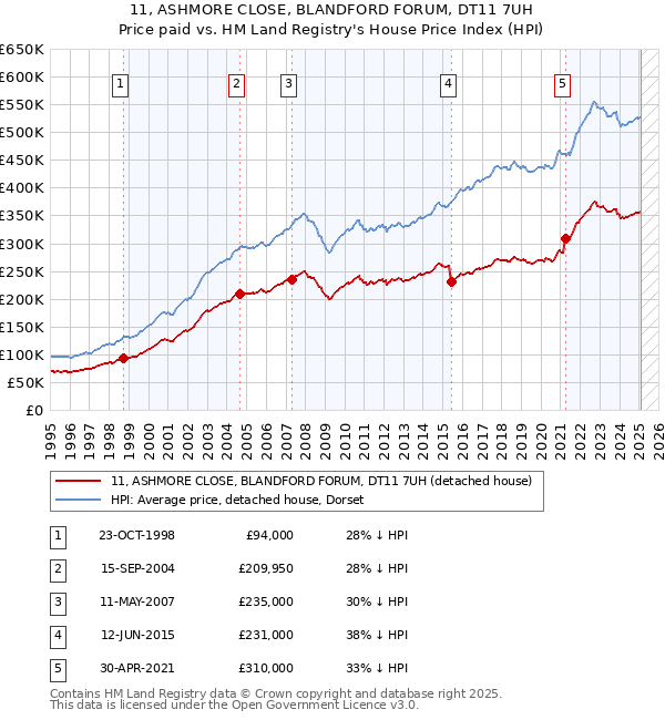 11, ASHMORE CLOSE, BLANDFORD FORUM, DT11 7UH: Price paid vs HM Land Registry's House Price Index