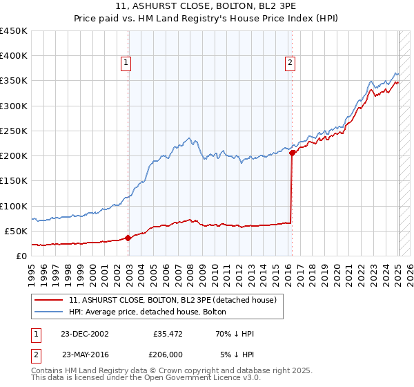 11, ASHURST CLOSE, BOLTON, BL2 3PE: Price paid vs HM Land Registry's House Price Index