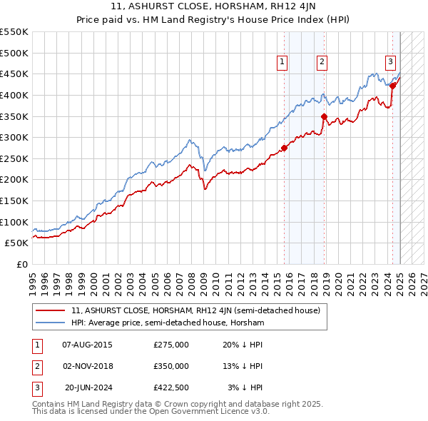 11, ASHURST CLOSE, HORSHAM, RH12 4JN: Price paid vs HM Land Registry's House Price Index