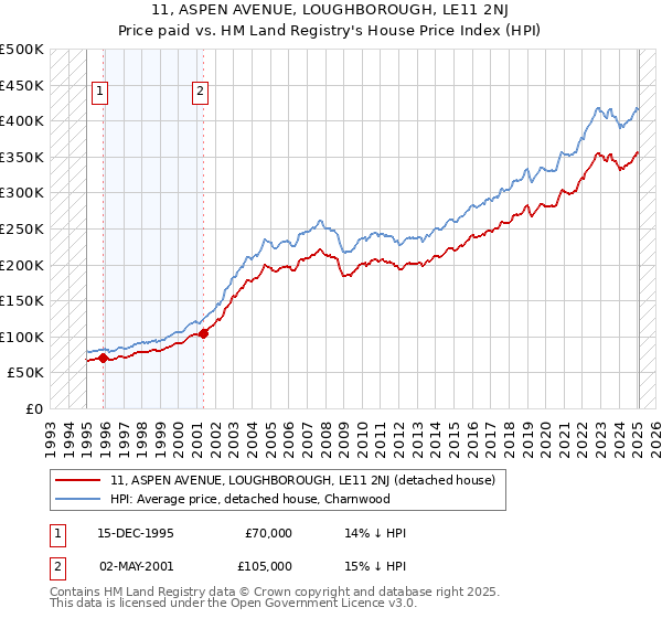 11, ASPEN AVENUE, LOUGHBOROUGH, LE11 2NJ: Price paid vs HM Land Registry's House Price Index