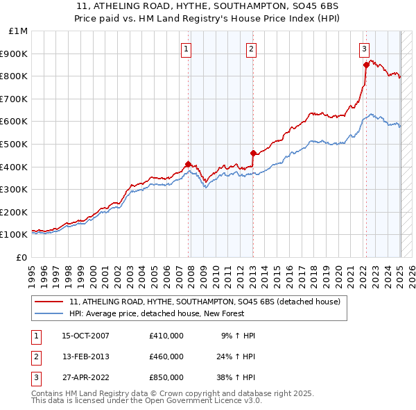 11, ATHELING ROAD, HYTHE, SOUTHAMPTON, SO45 6BS: Price paid vs HM Land Registry's House Price Index