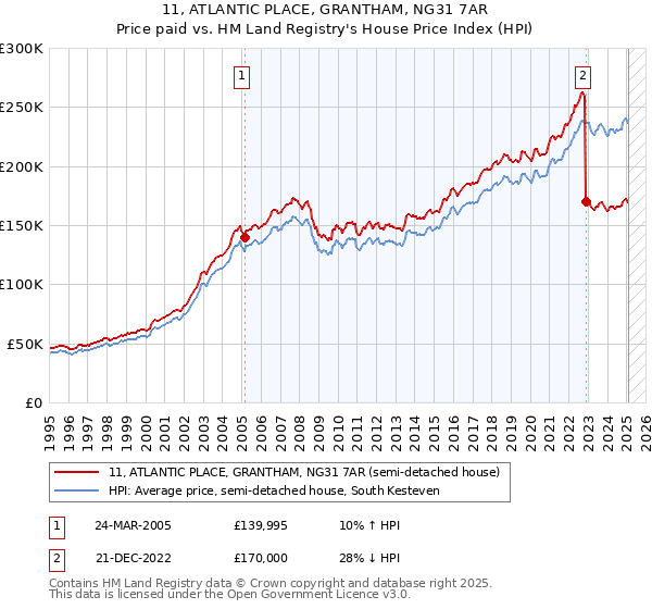 11, ATLANTIC PLACE, GRANTHAM, NG31 7AR: Price paid vs HM Land Registry's House Price Index