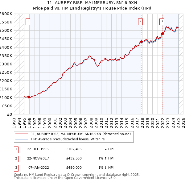 11, AUBREY RISE, MALMESBURY, SN16 9XN: Price paid vs HM Land Registry's House Price Index