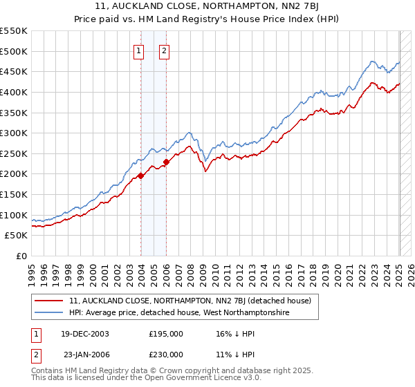 11, AUCKLAND CLOSE, NORTHAMPTON, NN2 7BJ: Price paid vs HM Land Registry's House Price Index
