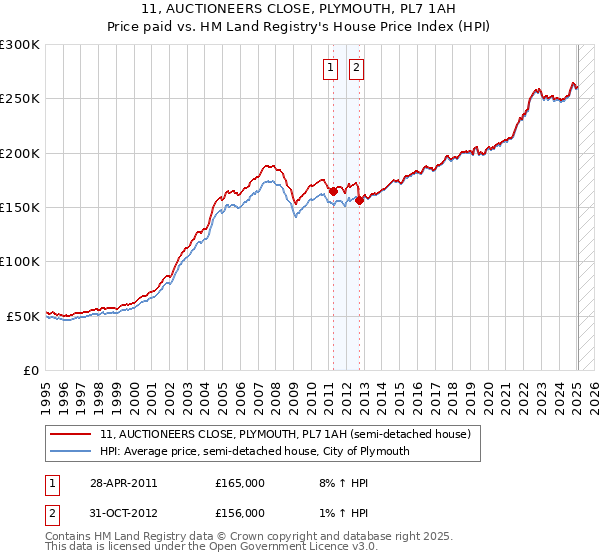 11, AUCTIONEERS CLOSE, PLYMOUTH, PL7 1AH: Price paid vs HM Land Registry's House Price Index