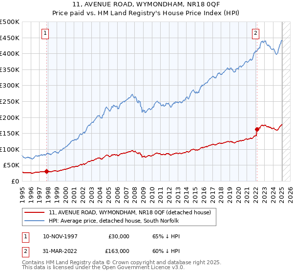 11, AVENUE ROAD, WYMONDHAM, NR18 0QF: Price paid vs HM Land Registry's House Price Index