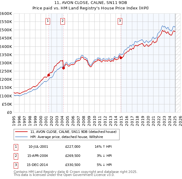 11, AVON CLOSE, CALNE, SN11 9DB: Price paid vs HM Land Registry's House Price Index