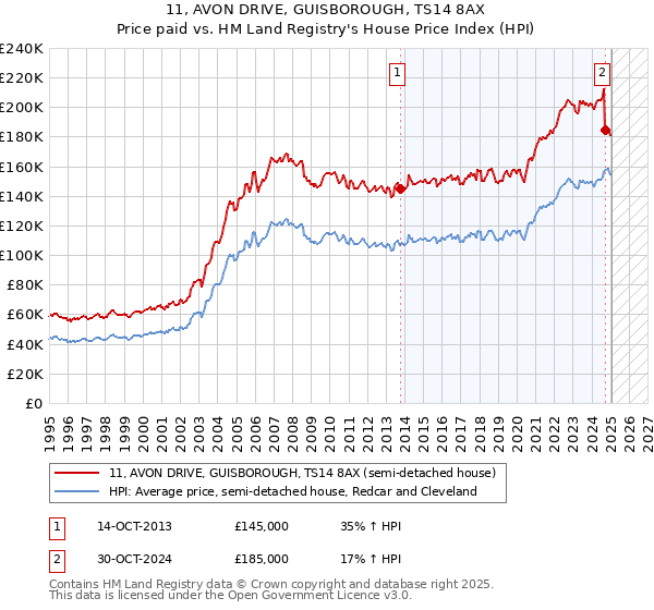 11, AVON DRIVE, GUISBOROUGH, TS14 8AX: Price paid vs HM Land Registry's House Price Index