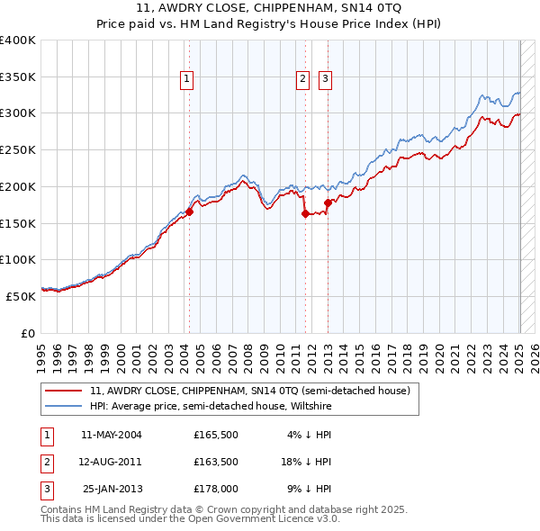 11, AWDRY CLOSE, CHIPPENHAM, SN14 0TQ: Price paid vs HM Land Registry's House Price Index
