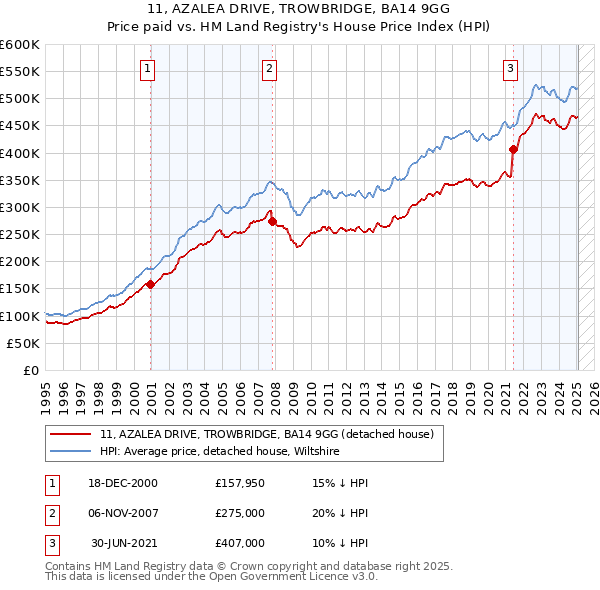 11, AZALEA DRIVE, TROWBRIDGE, BA14 9GG: Price paid vs HM Land Registry's House Price Index