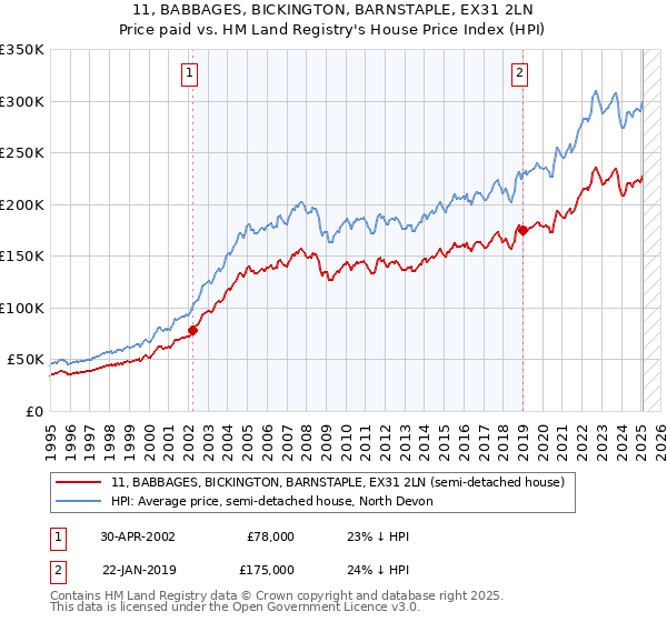 11, BABBAGES, BICKINGTON, BARNSTAPLE, EX31 2LN: Price paid vs HM Land Registry's House Price Index